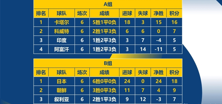 亚洲球队阵容轮换大获全胜，展现实力