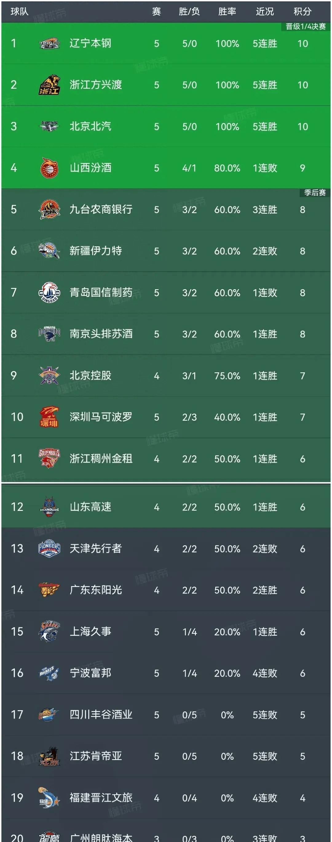 关于广东男篮再获胜绩,继续领跑积分榜的信息 关于广东男篮再获胜绩,继续领跑积分榜的信息