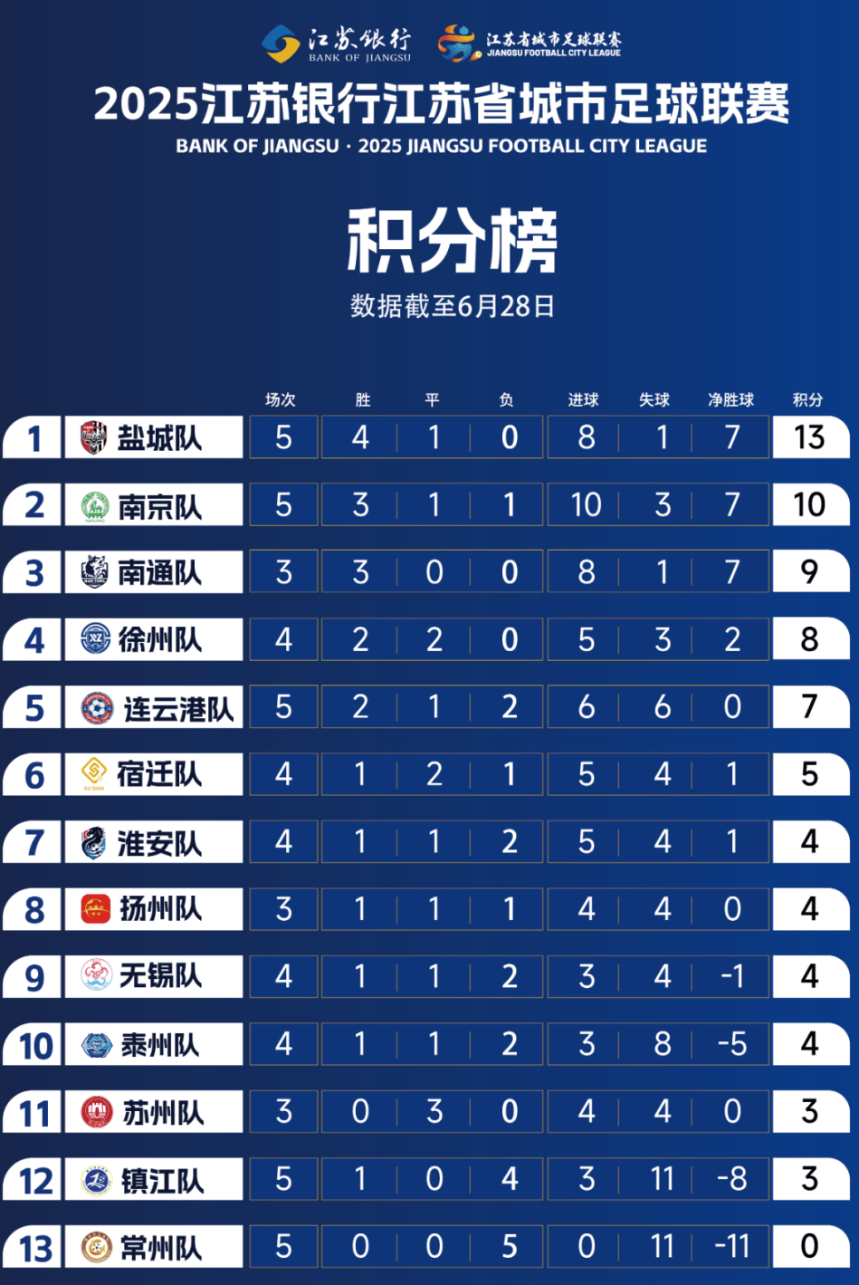 包含球队紧咬积分榜前三,目标争夺冠军不言休的词条 包含球队紧咬积分榜前三,目标争夺冠军不言休的词条