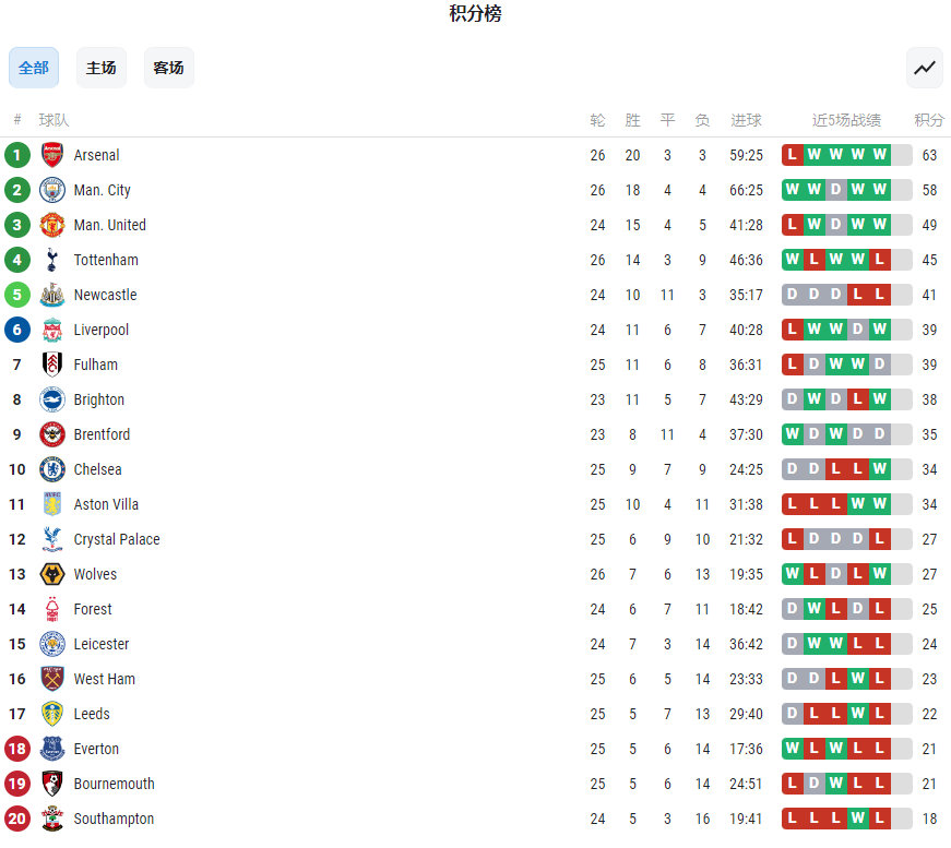 包含切尔西客场逼平伯恩茅斯,依然领跑积分榜的词条 包含切尔西客场逼平伯恩茅斯,依然领跑积分榜的词条